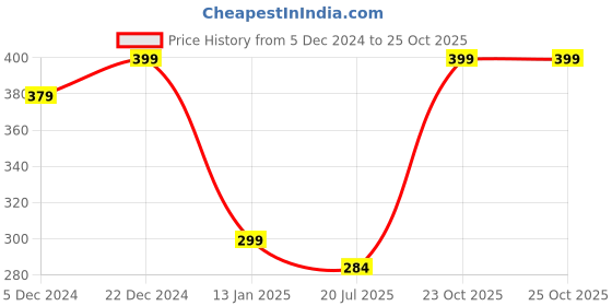 myntra.com Choko Girls White & Gold-Toned Beaded Hairband choko Price History Graph from 5 Dec 2024 to 24 Oct 2025