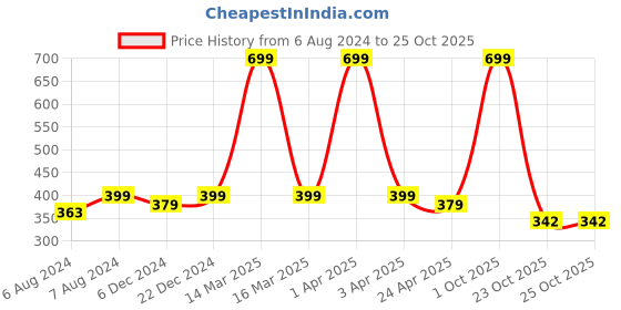 myntra.com Choko Girls White & Gold-Toned Embellished Alligator Hair Clip choko Price History Graph from 6 Aug 2024 to 24 Oct 2025