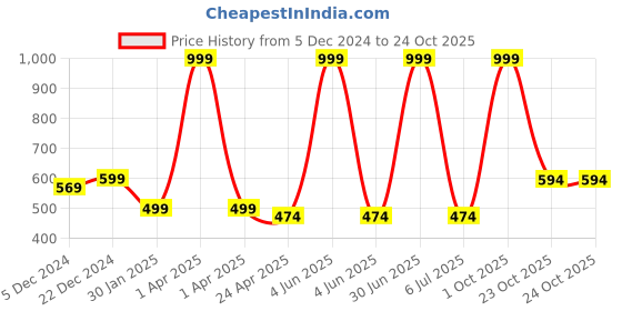 myntra.com Choko Girls White & Pink Embellished Hairband choko Price History Graph from 5 Dec 2024 to 23 Oct 2025