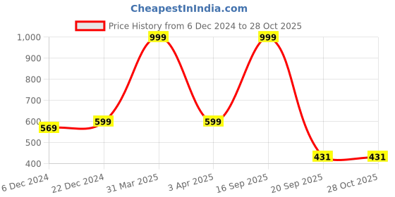 myntra.com Choko Girls White Beaded Hairband choko Price History Graph from 6 Dec 2024 to 28 Oct 2025