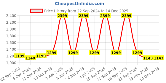 myntra.com Choko White & Yellow 5 Piece Snowflake Wintersweet Christmas Decor choko Price History Graph from 22 Sep 2024 to 14 Dec 2025