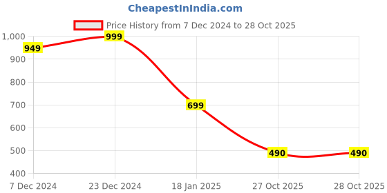 myntra.com Choko Women Beaded Hairband choko Price History Graph from 7 Dec 2024 to 27 Oct 2025