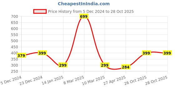 myntra.com Choko Women Gold-Toned & Red Embellished Hairband choko Price History Graph from 5 Dec 2024 to 28 Oct 2025