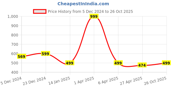 myntra.com Choko Women Pink & White Embellished Hairband choko Price History Graph from 5 Dec 2024 to 26 Oct 2025