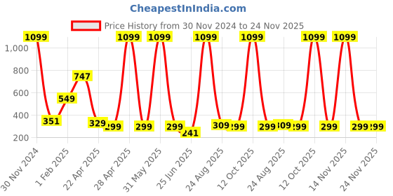 myntra.com CHOKORE 100 Per Scent Long Lasting Eau De Parfum- 20 ml chokore Price History Graph from 30 Nov 2024 to 24 Nov 2025