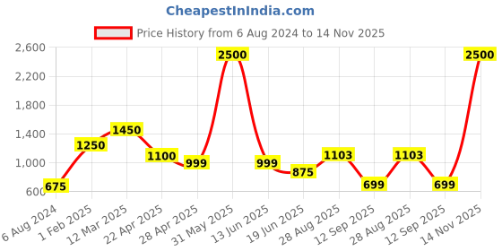 myntra.com CHOKORE 100 Per Scent Perfume - 100ml chokore Price History Graph from 6 Aug 2024 to 14 Nov 2025