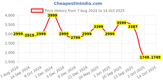myntra.com CHOKORE Colourblocked Fedora Hat chokore Price History Graph from 7 Aug 2024 to 14 Oct 2025