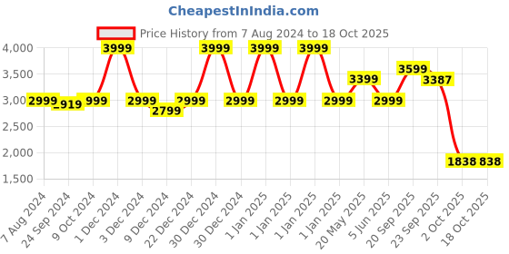 myntra.com CHOKORE Cowboy Hat With Belt Band chokore Price History Graph from 7 Aug 2024 to 18 Oct 2025