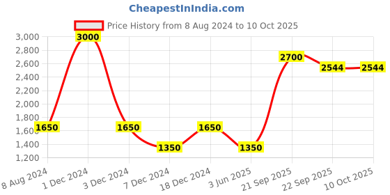 myntra.com CHOKORE Dragonfly Printed Silk Pocket Square chokore Price History Graph from 8 Aug 2024 to 9 Oct 2025
