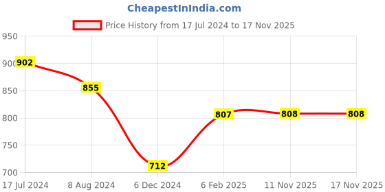 myntra.com CHOKORE Gold-Plated Freshwater Pearl Bolo Ring chokore Price History Graph from 17 Jul 2024 to 17 Nov 2025