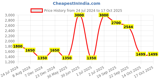myntra.com CHOKORE Indian At Heart Collection Men Printed Pocket Squares chokore Price History Graph from 24 Jul 2024 to 14 Oct 2025