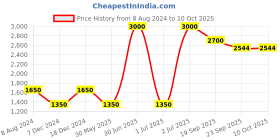 myntra.com CHOKORE Indian At Heart Line Men Printed Pocket Squares chokore Price History Graph from 8 Aug 2024 to 10 Oct 2025