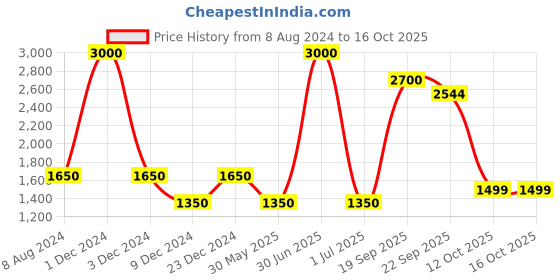 myntra.com CHOKORE Indian At Heart Line Men Printed Silk Pocket Squares chokore Price History Graph from 8 Aug 2024 to 16 Oct 2025