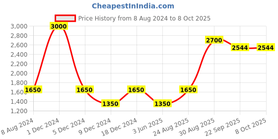 myntra.com CHOKORE Indian At Heart Line Men Printed Silk Pocket Squares chokore Price History Graph from 8 Aug 2024 to 8 Oct 2025