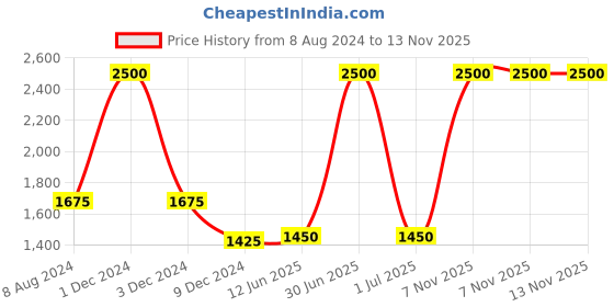 myntra.com CHOKORE Indian At Heart line Men Silk Pocket Squares chokore Price History Graph from 8 Aug 2024 to 13 Nov 2025