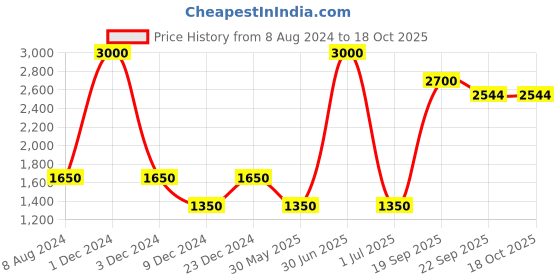 myntra.com CHOKORE Indian At Heart line Men Silk Pocket Squares chokore Price History Graph from 8 Aug 2024 to 18 Oct 2025
