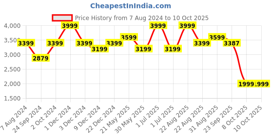 myntra.com CHOKORE Leopard Printed Fedora Hat chokore Price History Graph from 7 Aug 2024 to 9 Oct 2025