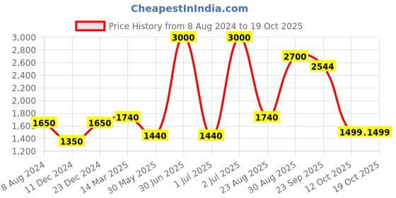 myntra.com CHOKORE Marine Line Men Printed Silk Pocket Squares chokore Price History Graph from 8 Aug 2024 to 17 Oct 2025