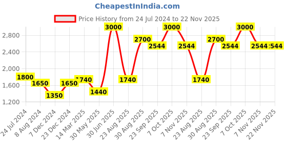 myntra.com CHOKORE Marine Line Men Printed Silk Pocket Squares chokore Price History Graph from 24 Jul 2024 to 22 Nov 2025