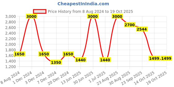 myntra.com CHOKORE Marine Line Men Printed Silk Pocket Squares chokore Price History Graph from 8 Aug 2024 to 17 Oct 2025