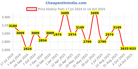 myntra.com CHOKORE Men American Cowhead Fedora Hat chokore Price History Graph from 17 Jul 2024 to 14 Oct 2025