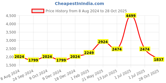myntra.com CHOKORE Men Aviator Sunglasses with UV Protected Lens CHKSM_0802 chokore Price History Graph from 8 Aug 2024 to 28 Oct 2025