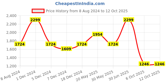 myntra.com CHOKORE Men Aviator Sunglasses with UV Protected Lens CHKSM_37 chokore Price History Graph from 8 Aug 2024 to 12 Oct 2025
