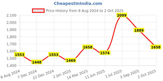 myntra.com CHOKORE Men Aviator Sunglasses with UV Protected Lens CHKSM_62- chokore Price History Graph from 8 Aug 2024 to 2 Oct 2025