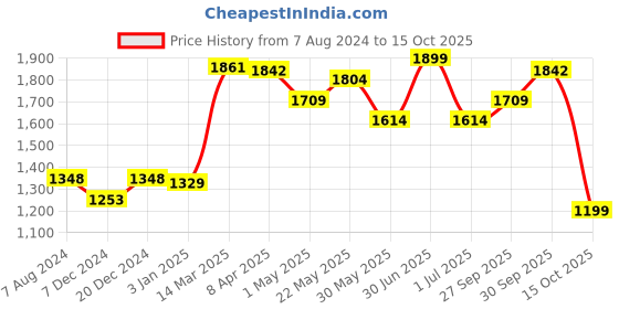 myntra.com CHOKORE Men Aviator Sunglasses with UV Protected Lens CHKSM_63 chokore Price History Graph from 7 Aug 2024 to 15 Oct 2025