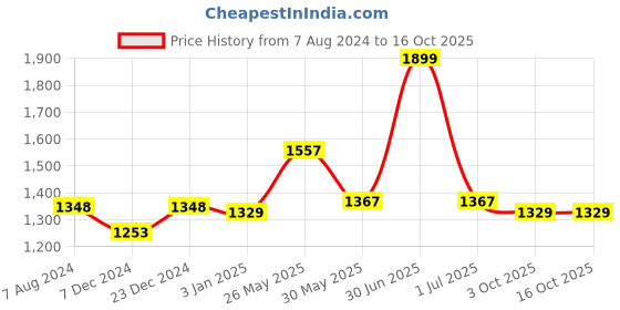 myntra.com CHOKORE Men Aviator Sunglasses with UV Protected Lens CHKSM_64 chokore Price History Graph from 7 Aug 2024 to 15 Oct 2025
