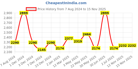 myntra.com CHOKORE Men Aviator Sunglasses with UV Protected Lens CHKSM_87 chokore Price History Graph from 7 Aug 2024 to 14 Nov 2025