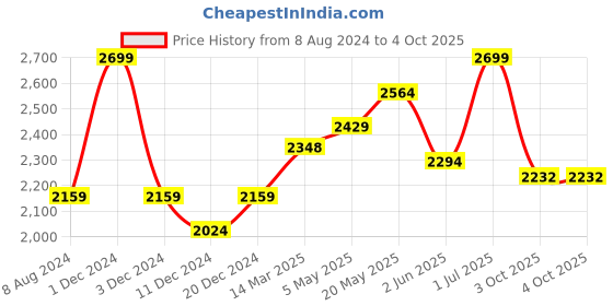 myntra.com CHOKORE Men Aviator Sunglasses with UV Protected Lens CHKSM_88 chokore Price History Graph from 8 Aug 2024 to 4 Oct 2025