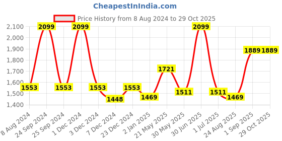 myntra.com CHOKORE Men Aviator Sunglasses with UV Protected Lens CHKSM_92 chokore Price History Graph from 8 Aug 2024 to 29 Oct 2025