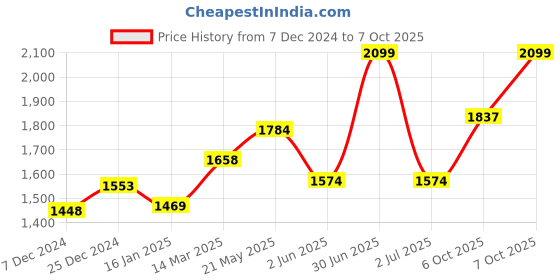 myntra.com CHOKORE Men Aviator Sunglasses with UV Protected Lens CHKSM_93 chokore Price History Graph from 7 Dec 2024 to 7 Oct 2025