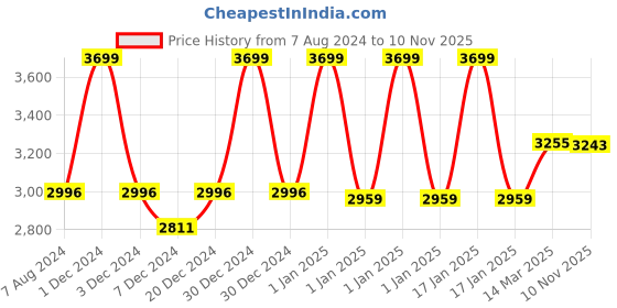myntra.com CHOKORE Men Banded Fedora Hat chokore Price History Graph from 7 Aug 2024 to 10 Nov 2025