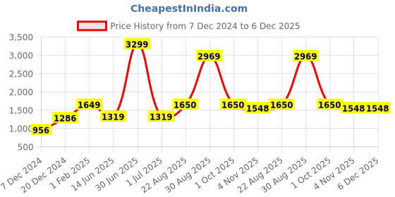 myntra.com CHOKORE Men Belt chokore Price History Graph from 7 Dec 2024 to 6 Dec 2025