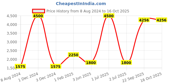 myntra.com CHOKORE Men Border Detail Silk Pocket Square chokore Price History Graph from 8 Aug 2024 to 16 Oct 2025