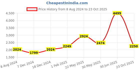 myntra.com CHOKORE Men Browline Sunglasses CHKSM_20 chokore Price History Graph from 8 Aug 2024 to 23 Oct 2025