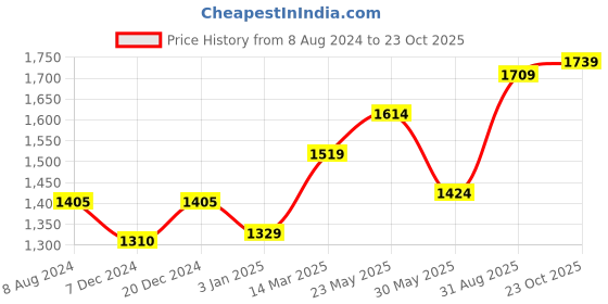 myntra.com CHOKORE Men Cateye Sunglasses with UV Protected Lens CHKSM_51 chokore Price History Graph from 8 Aug 2024 to 23 Oct 2025