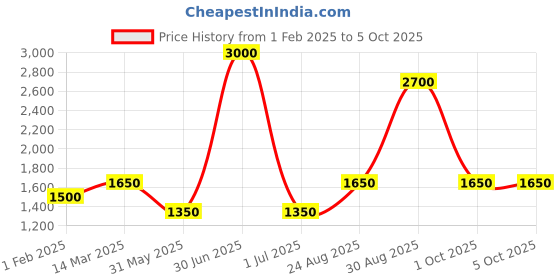 myntra.com CHOKORE Men Checked Belt chokore Price History Graph from 1 Feb 2025 to 4 Oct 2025