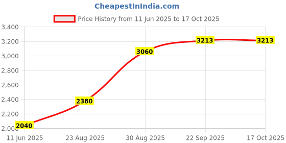 myntra.com CHOKORE Men Checked Cravat chokore Price History Graph from 11 Jun 2025 to 16 Oct 2025
