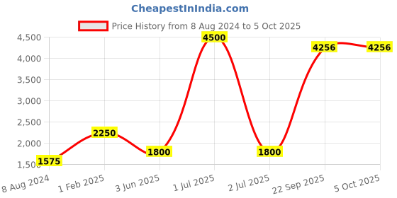 myntra.com CHOKORE Men Checked Pocket Square chokore Price History Graph from 8 Aug 2024 to 5 Oct 2025