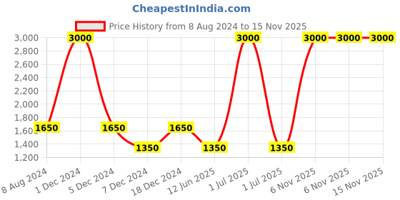 myntra.com CHOKORE Men Checked Pure Satin Silk Pocket Squares chokore Price History Graph from 8 Aug 2024 to 15 Nov 2025