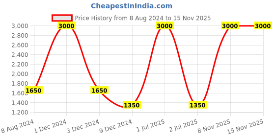 myntra.com CHOKORE Men Checked Pure Silk Pocket Square chokore Price History Graph from 8 Aug 2024 to 15 Nov 2025