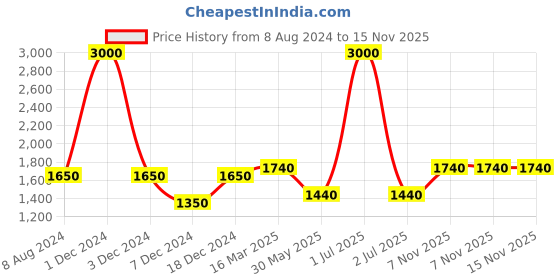 myntra.com CHOKORE Men Checked Satin Silk Pocket Squares chokore Price History Graph from 8 Aug 2024 to 15 Nov 2025