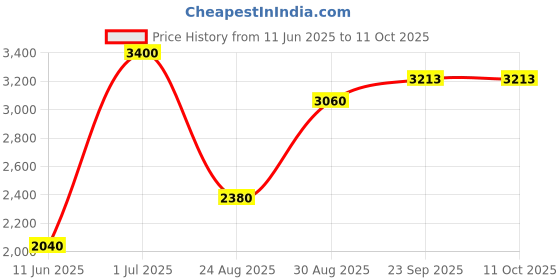 myntra.com CHOKORE Men Checked Silk Cravat chokore Price History Graph from 11 Jun 2025 to 10 Oct 2025