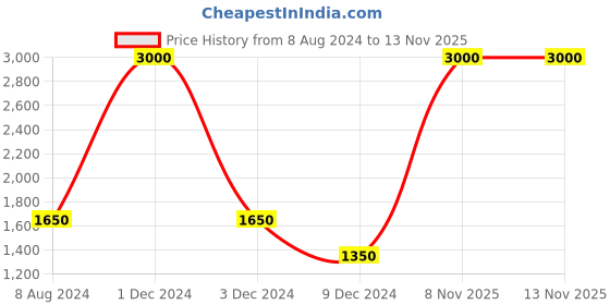 myntra.com CHOKORE Men Checked Silk Pocket Square chokore Price History Graph from 8 Aug 2024 to 13 Nov 2025