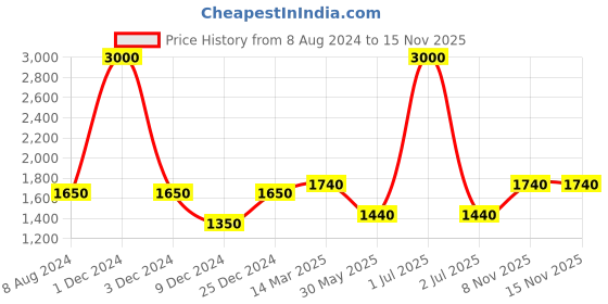 myntra.com CHOKORE Men Checked Silk Pocket Squares chokore Price History Graph from 8 Aug 2024 to 13 Nov 2025