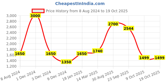 myntra.com CHOKORE Men Colourblocked Satin Silk Pocket Squares chokore Price History Graph from 8 Aug 2024 to 17 Oct 2025