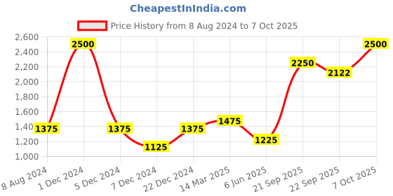 myntra.com CHOKORE Men Colourblocked Silk Pocket Squares chokore Price History Graph from 8 Aug 2024 to 7 Oct 2025